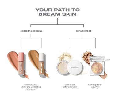 {Cream 1w} "YOUR PATH TO DREAM SKIN" infographic showing Morphe Wakeup Artist Under Eye Correcting Concealer under Correct & Conceal, alongside Bake & Set Setting Powder and Cloudlight Soft Glow Veil under Set & Perfect.
