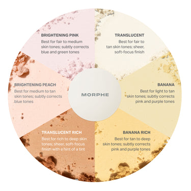 {Translucent Rich} Morphe Bake & Set Setting Powder shade-match wheel: Brightening Pink, Translucent, Banana, Banana Rich, Translucent Rich, and Brightening Peach with skin tone guidance for each.