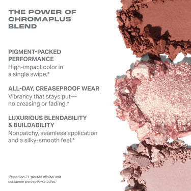 {Rich Glitch} Chromaplus 6 Pan Eyeshadow Palette warm-toned swatches with text: THE POWER OF CHROMAPLUS BLEND — PIGMENT-PACKED PERFORMANCE, High-impact color in a single swipe.* ALL-DAY, CREASEPROOF WEAR, Vibrancy that stays put—no creasing or fading.* LUXURIOUS BLENDABILITY & BUILDABILITY, Nonpatchy, seamless application and a silky-smooth feel.* *Based on 21-person clinical and consumer perception studies.