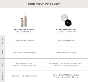 "PICK YOUR PRODUCT" comparison chart: Morphe Micro Manager Gripping Brow Gel (lifted, laminated brows, flexible-feel nonflaking gel, 16-hour extreme hold, includes Micro Gripping Brush) vs. Supreme Brow Sculpting & Shaping Wax (softly laminated brows, longwearing water-resistant bold hold, pairs with M402 Dual-Ended Precision Brow Brush & Comb).