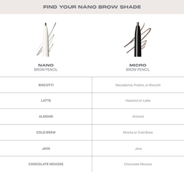 Nano Brow Pencil shade finder infographic headed "FIND YOUR NANO BROW SHADE" comparing Nano Brow Pencil and Micro Brow Pencil with a shade chart: Biscotti (Macadamia, Praline, or Biscotti), Latte (Hazelnut or Latte), Almond (Almond), Cold Brew (Mocha or Cold Brew), Java (Java), Chocolate Mousse (Chocolate Mousse).